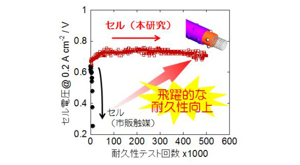 耐久性テストの結果