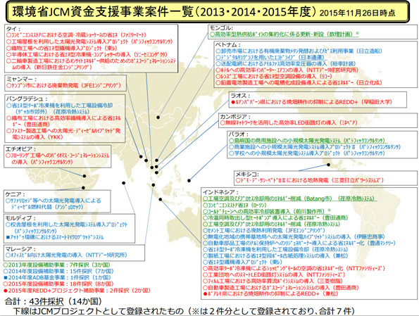 環境省JCM資金支援事業案件一覧（2013・2014・2015年度）
 （2015年11月26日時点）