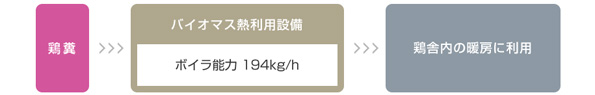 鶏糞を燃料とするバイオマスボイラを設置して鶏舎内の暖房として利用。