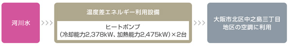 河川水(堂島川)の温度差エネルギーを活用