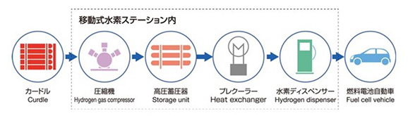 「イワタニ水素ステーション 福岡県庁」では、圧縮水素を利用し、ステーション内のコンプレッサーにて昇圧し、高圧水素ディスペンサーにて水素ステーションの蓄圧器と燃料電池自動車の車載容器との差圧を利用して充填を行う。