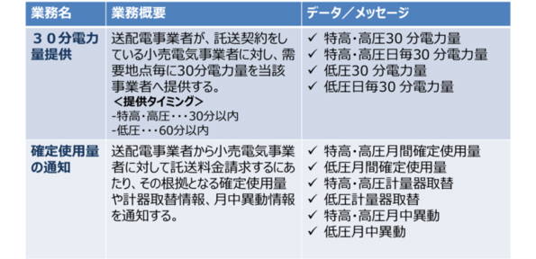 小売電気事業者~一般送配電事業者間のシステム連携に関する規格等