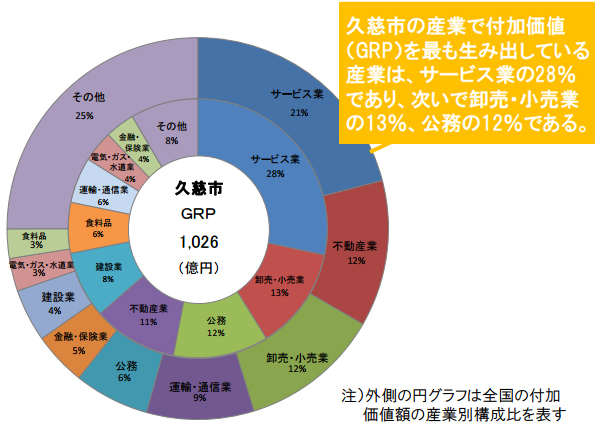 付加価値のシェア