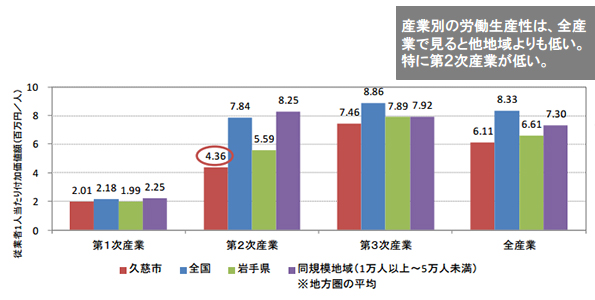 産業別の労働生産性(付加価値/従業者数)