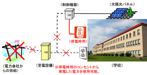 停電時でも再生可能エネルギー設備が使用可能なイメージ