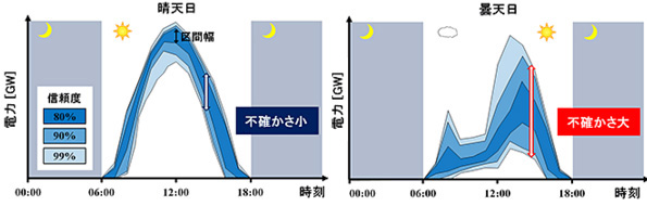 太陽光発電量の信頼度付区間予測