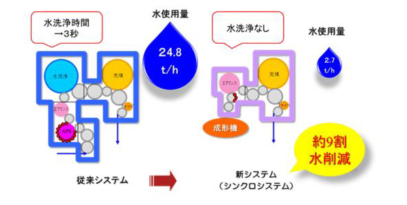 最新のペットボトル用無菌充填システムの特長