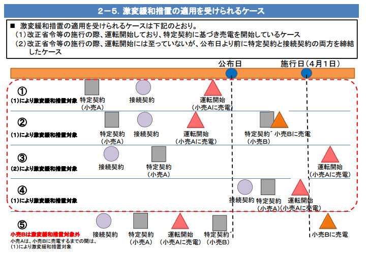 激変 緩和 措置