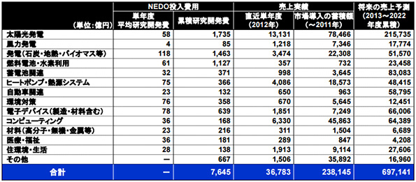 「NEDOインサイド製品」 の売上実績・予測