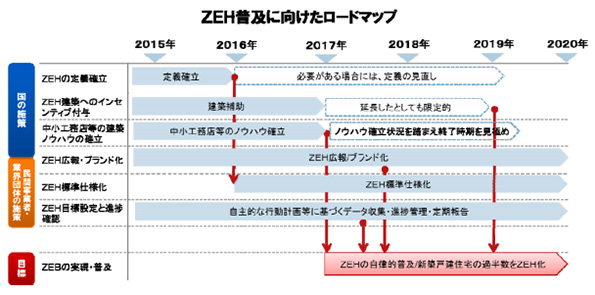 ZEH普及に向けたロードマップ