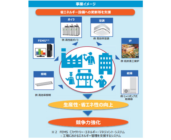 中小企業等の省エネ・生産性革命投資促進事業