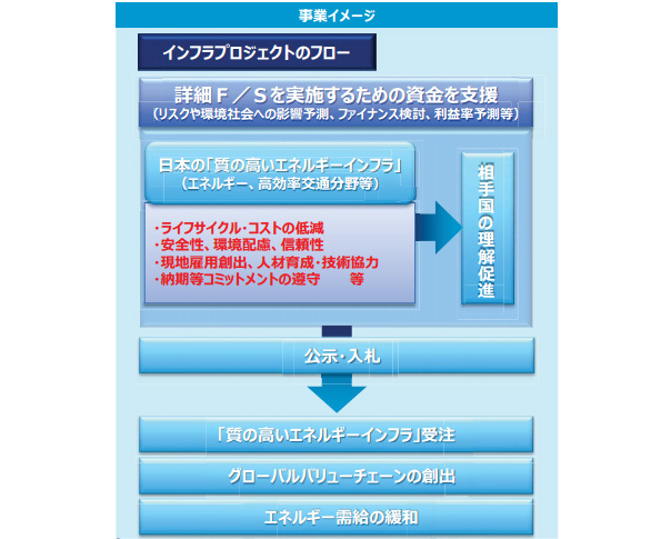 質の高いエネルギーインフラ詳細事業実施可能性調査事業