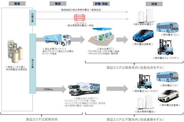 実証を行うサプライチェーンの概要（イメージ図）
 ※こちらをクリックすると拡大します。