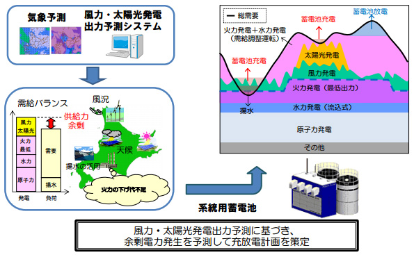 余剰電力(下げ代)対策運転の制御手法例