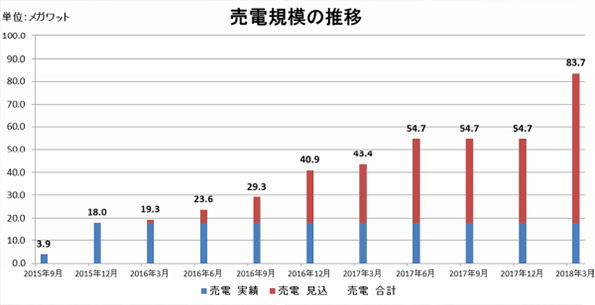 売電規模の推移