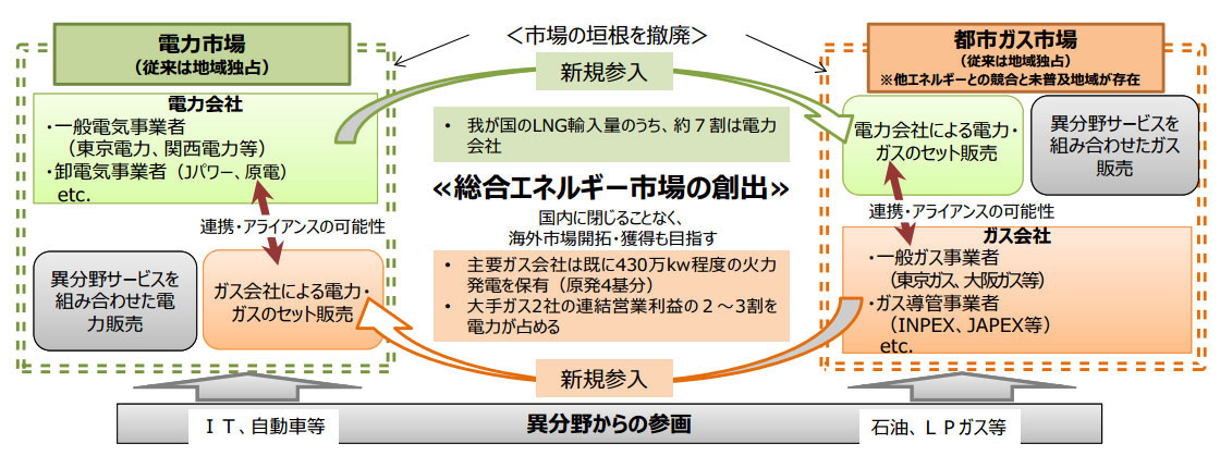 都市ガスの小売全面自由化 来年4月実施に決定 8月から事業者登録開始 ニュース 環境ビジネスオンライン