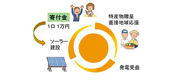 コミュニティ・ハッピーソーラーの概念図