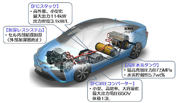 新トヨタフューエルセルシステム(TFCS)