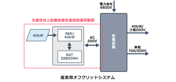 図中の設備費が生産性向上設備投資促進税制で即時償却できる