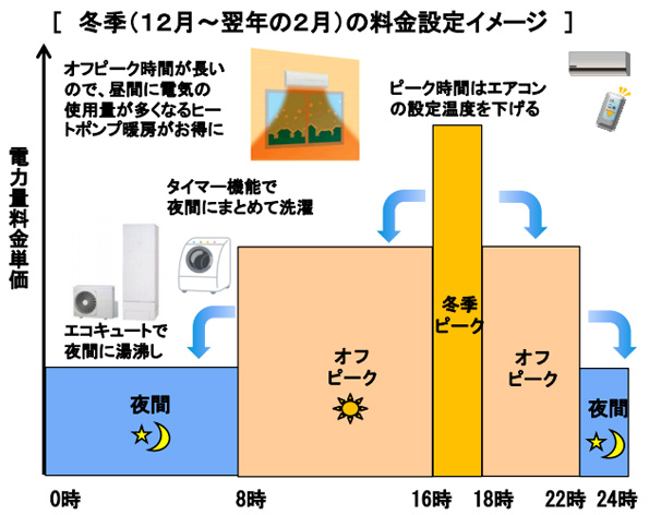 東北電力「よりそう+シーズン&タイム」の料金設定イメージ(※冬季)。