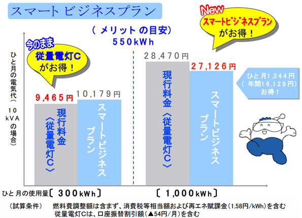 スマートビジネスプランでは、電力使用量が少ないと逆に損してしまう