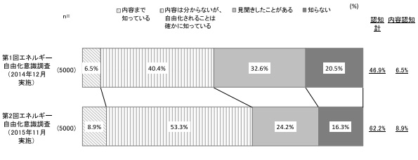電力自由化に関する認知