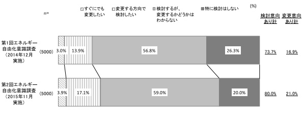 電力購入先の変更意向