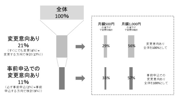 「電力購入先の変更意向・事前申込での電気料金の値下げの関係」