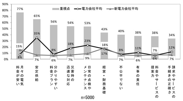 電力会社と新電力会社のベネフィット評価