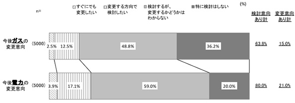 ガス購入先の変更意向