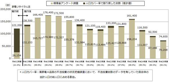 年度別の不法投棄回収台数
 ※こちらをクリックすると拡大します。