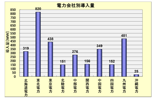 2015年度末(2016年3月末)の推定導入量(電力会社別)
