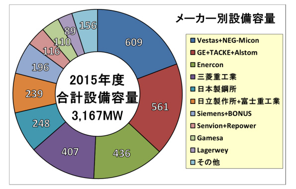2015年度末(2016年3月末)の推定導入量(メーカー別)