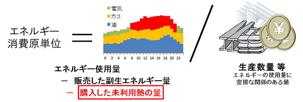エネルギー消費原単位算出時の未利用熱購入の扱い