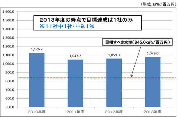 目指すべき水準とベンチマーク指標平均値推移