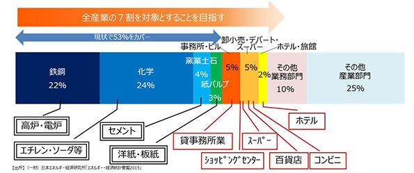 未来投資に向けた官民対話