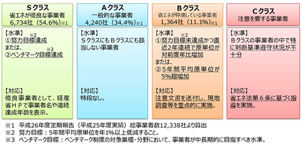 事業者クラス分け評価制度1