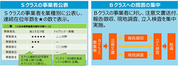 事業者クラス分け評価制度2