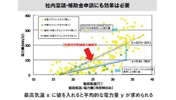 コスト削減効果と償却期間の算出・提示ノウハウ