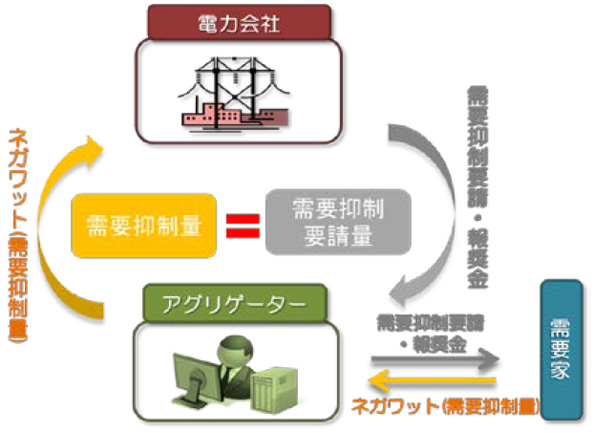 高度に制御されたデマンドレスポンス事業を日本にも構築する