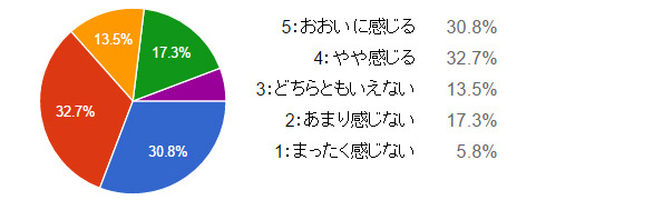 『社内の廃棄物管理の教育』について自社で見直す必要がありますか?