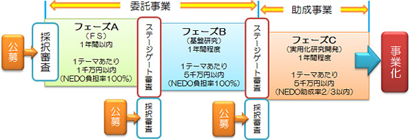 2015年度まではフェーズCまでを対象としていた