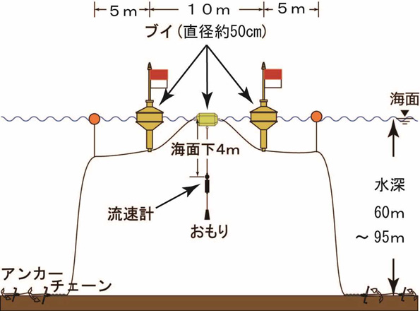 調査機器の設置図。2015年7月8日~12月10日の間、電磁流速計を活用し、海面下4mの定点で流向・流速を10分間隔で連続計測した。