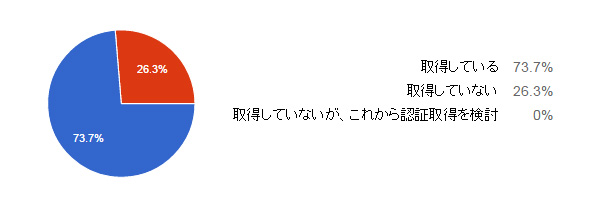 ISO 14001の認証を取得していますか?