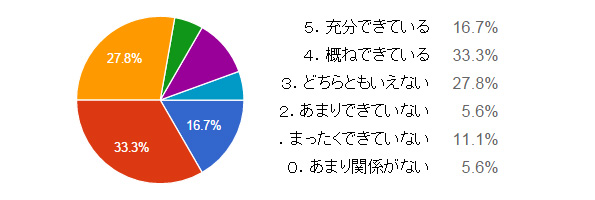 「化学物質管理」への取り組みはいかがですか?