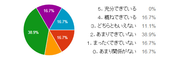 「生物多様性」への取り組みはいかがですか?