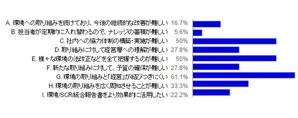 企業内の環境対策に関して、課題に感じるものについて