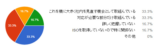 ISO 14001の改訂について、取り組み状況を教えてください