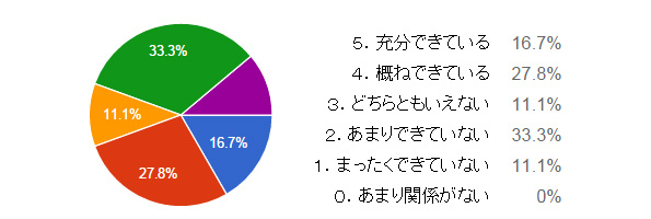 「グリーン購入」への取り組みはいかがですか?