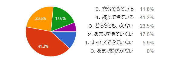 「温室効果ガス対策」への取り組みはいかがですか?